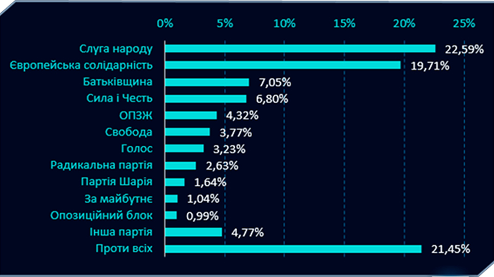 Ви зараз переглядаєте «Слуга народу» перемагає на виборах місцевих рад на Рівненщині