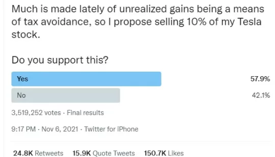 Маск запитує в twitter чи продавати йому 10% своїх акцій “Тесли”