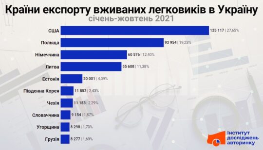Звідки українці привозять автомобілі і де їх продають