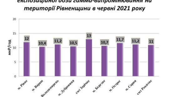 Яка ситуація із радіацією на Рівненщині?