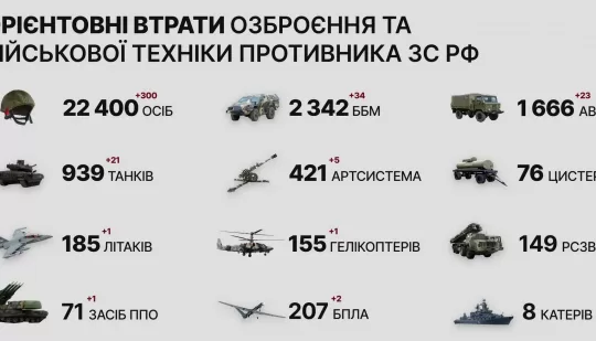 Загальні бойові втрати противника з 24.02 по 27.04