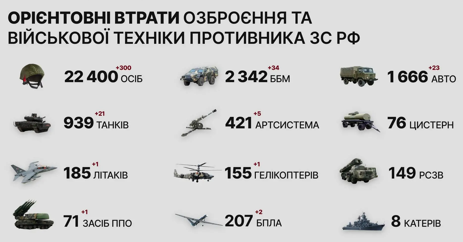Ви зараз переглядаєте Загальні бойові втрати противника з 24.02 по 27.04