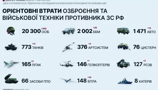 Загальні бойові втрати противника з 24.02 по 17.04.