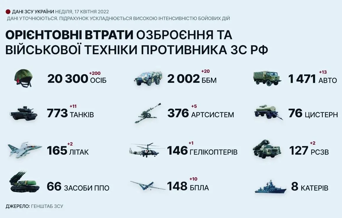 Ви зараз переглядаєте Загальні бойові втрати противника з 24.02 по 17.04.