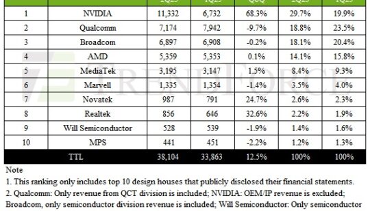 NVIDIA випередила Qualcomm як розробник мікросхем