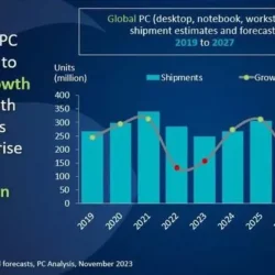 Ринок ПК може відновитися у 2024 році завдяки ШІ
