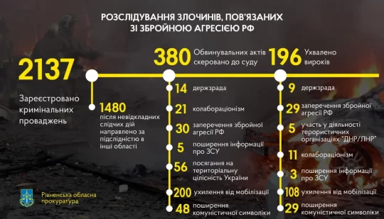 З початку війни на Рівненщині зареєстровано понад 2 тисячі злочинів, пов’язаних з війною