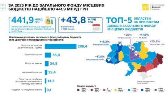 Рівненщина у ТОП-5 України за приростом доходів місцевих бюджетів