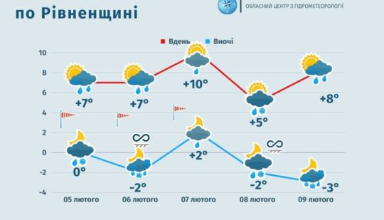 На Рівненщину цього тижня очікують температурні гойдалки