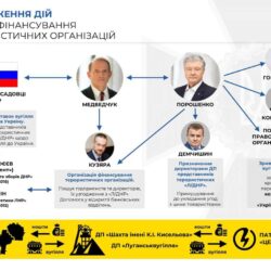 ДБР завершило досудове розслідування у справі “про держзраду” Петра Порошенка