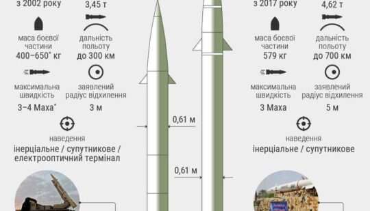 Іран надав росії 400 потужних балістичних ракет