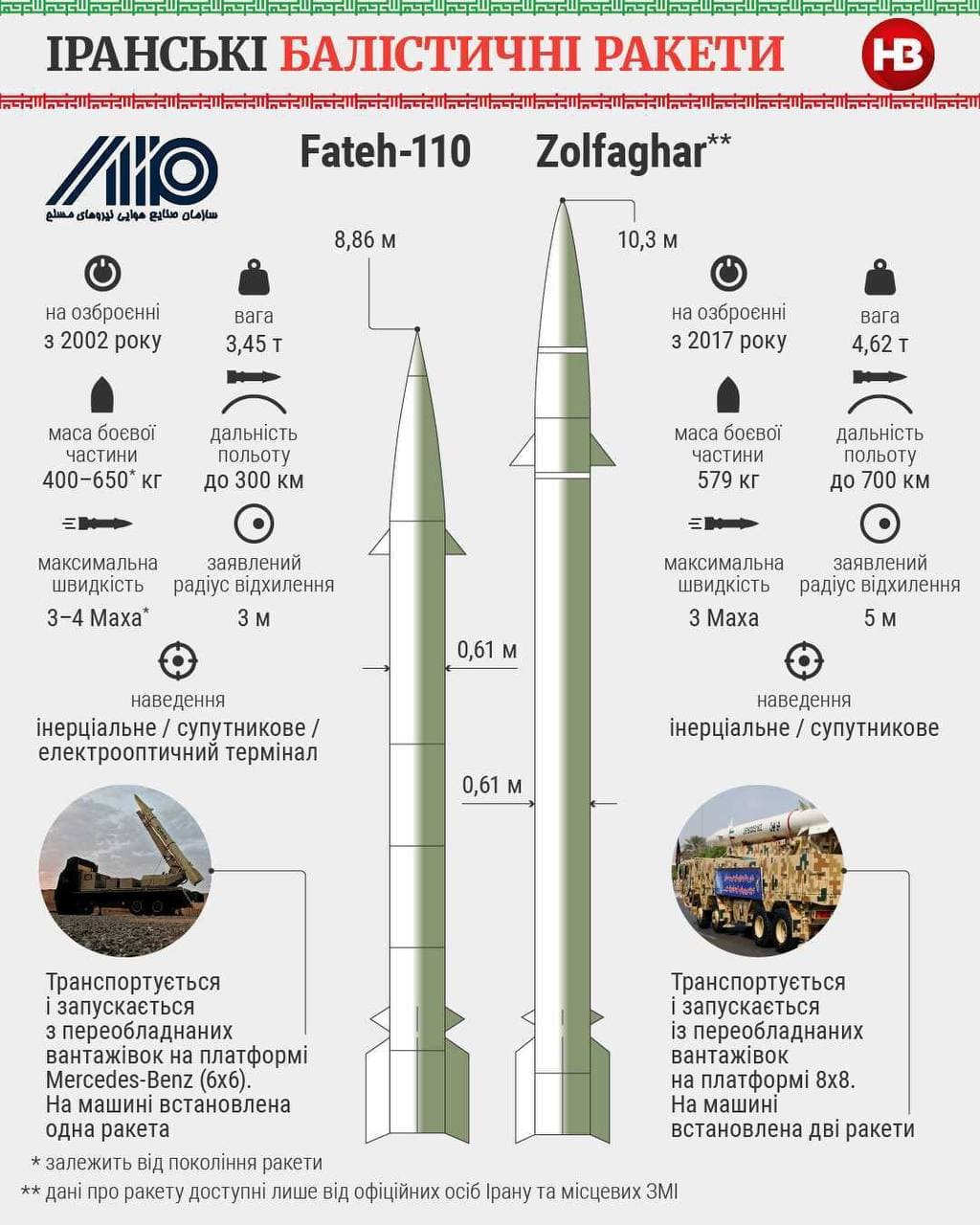 Ви зараз переглядаєте Іран надав росії 400 потужних балістичних ракет