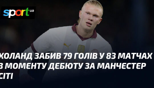 Холанд забив 79 голів у 83 матчах з моменту дебюту за Манчестер Сіті