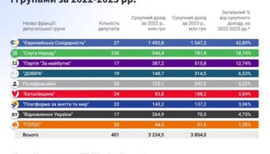 27 нардепів Порошенка у війну заробили майже у 2,5 раза більше, ніж 235 “Слуг народу”, – декларації