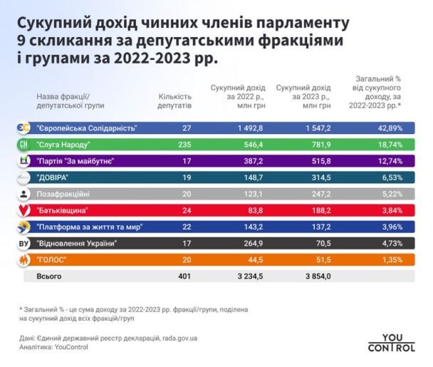 Ви зараз переглядаєте 27 нардепів Порошенка у війну заробили майже у 2,5 раза більше, ніж 235 “Слуг народу”, – декларації