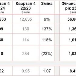Lenovo оприлюднила результати за фінансовий рік 2023/24