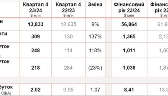 Lenovo оприлюднила результати за фінансовий рік 2023/24