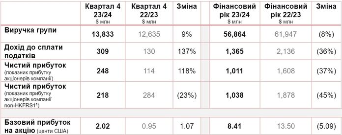 Ви зараз переглядаєте Lenovo оприлюднила результати за фінансовий рік 2023/24
