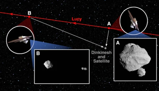 Вчені визначили вік астероїда Селам, відкритого місією Lucy