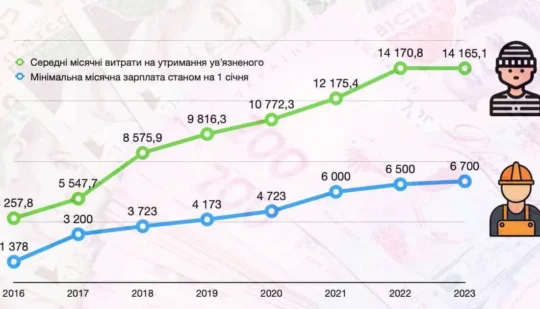 Вартість утримання ув’язнених в Україні: чому вона вдвічі перевищує мінімальну зарплату?