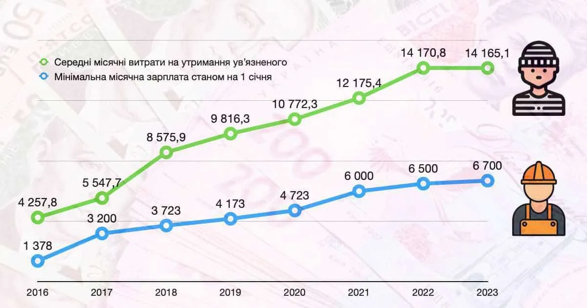 Ви зараз переглядаєте Вартість утримання ув’язнених в Україні: чому вона вдвічі перевищує мінімальну зарплату?