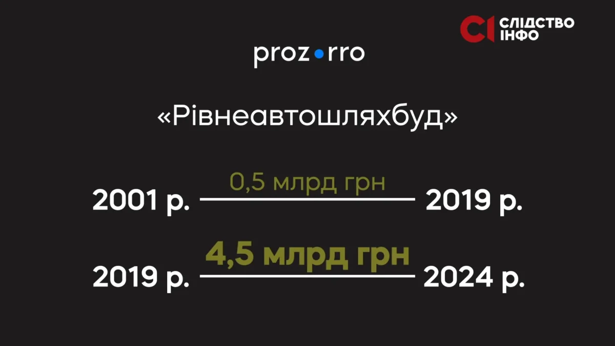 Кошти виділені на фірму "Рівнеавтошляхбуд"